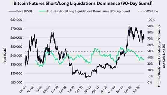 方舟投资:比特币仍处于看涨趋势!关键支撑5.2万、4.6万美元